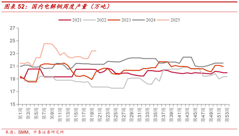 咨询大家国内电解铜周度产量（万吨）