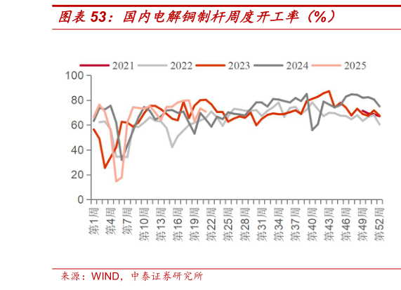 想问下各位网友国内电解铜制杆周度开工率（%）