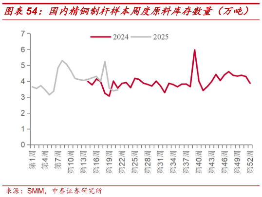 怎样理解国内精铜制杆样本周度原料库存数量（万吨）