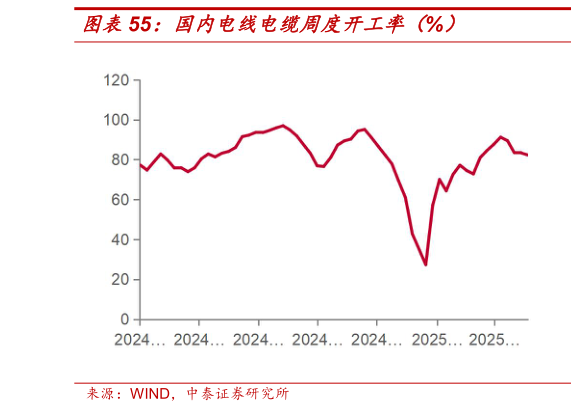 如何了解国内电线电缆周度开工率（%）