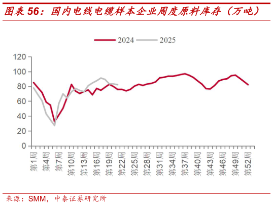 如何了解国内电线电缆样本企业周度原料库存（万吨）