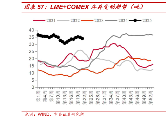 谁知道LMECOMEX 库存变动趋势（吨）