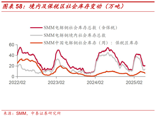 各位网友请教一下境内及保税区社会库存变动（万吨）