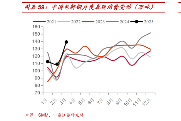 请问一下中国电解铜月度表观消费变动（万吨）