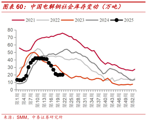 咨询大家中国电解铜社会库存变动（万吨）