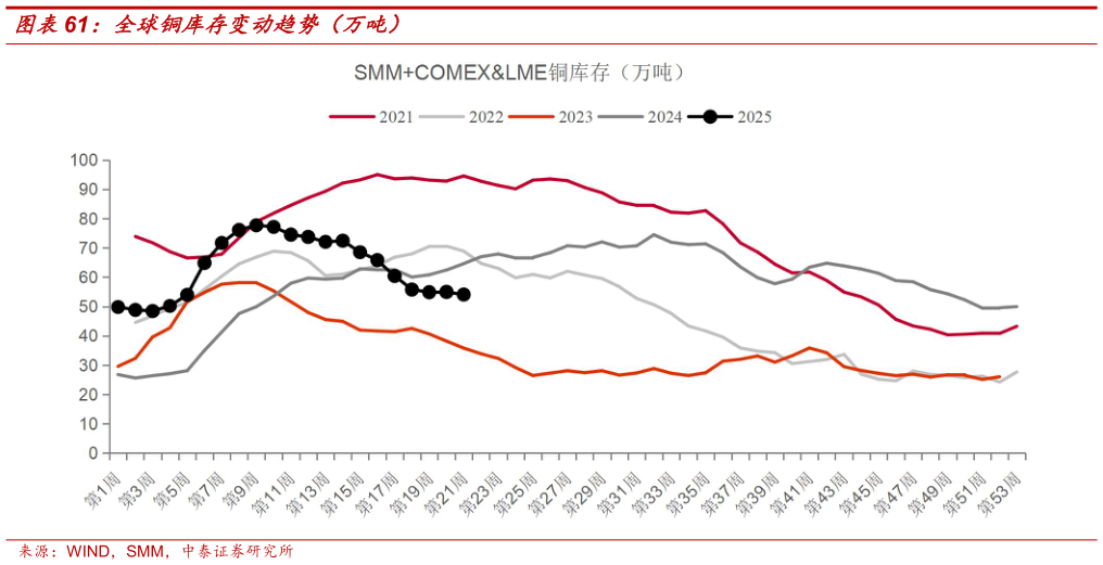 谁知道全球铜库存变动趋势（万吨）