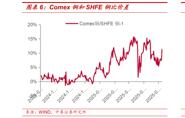 咨询下各位Comex 铜和SHFE 铜比价差