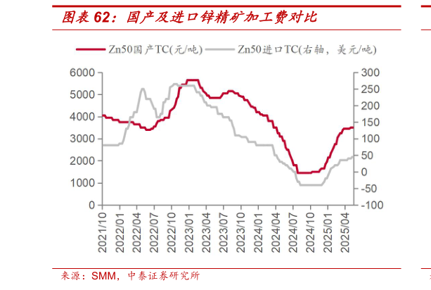 想问下各位网友国产及进口锌精矿加工费对比