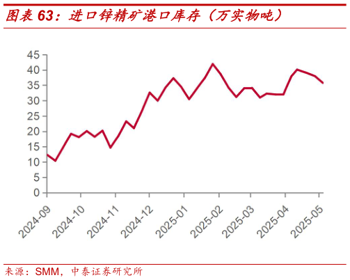 请问一下进口锌精矿港口库存（万实物吨）