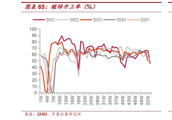 想关注一下镀锌开工率（%）