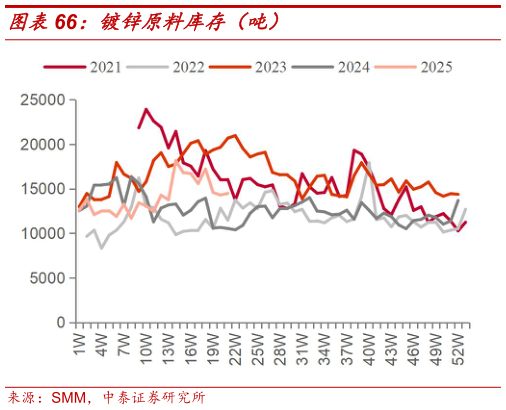 谁能回答镀锌原料库存（吨）