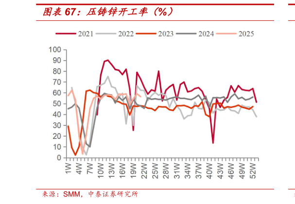 请问一下压铸锌开工率（%）