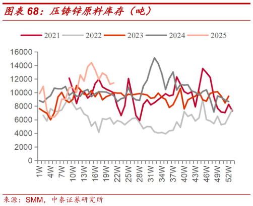 想问下各位网友压铸锌原料库存（吨）
