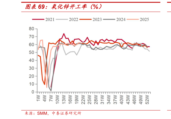 想问下各位网友氧化锌开工率（%）