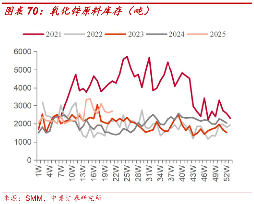 咨询下各位氧化锌原料库存（吨）