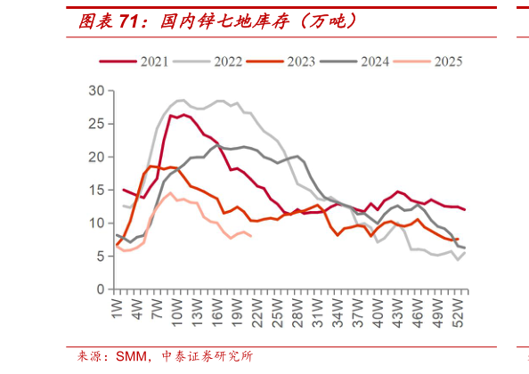 咨询下各位国内锌七地库存（万吨）