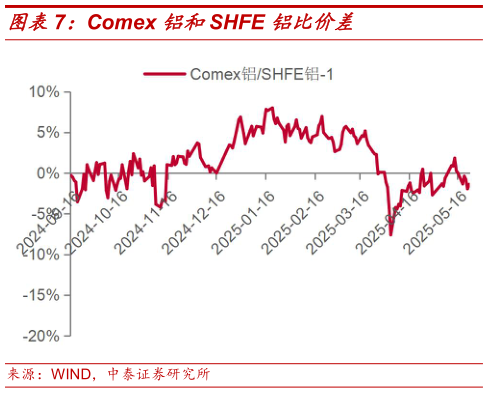 我想了解一下Comex 铝和SHFE 铝比价差