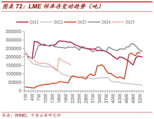 谁知道LME 锌库存变动趋势（吨）