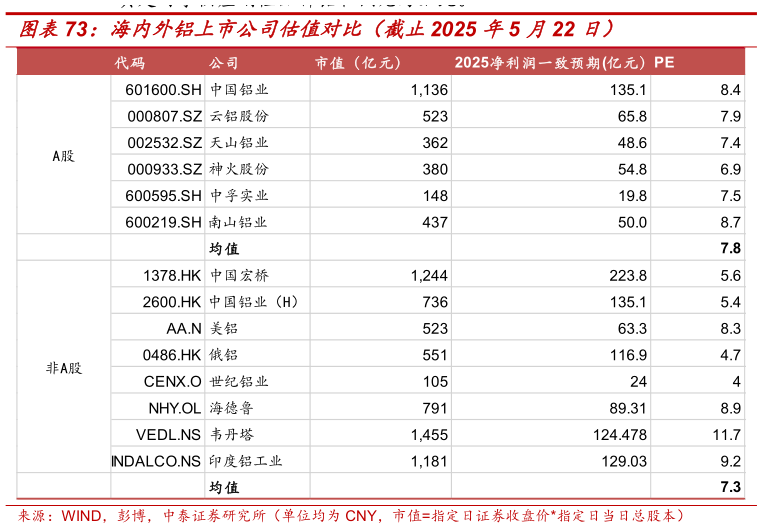 如何了解海内外铝上市公司估值对比（截止2025 年5 月22 日）