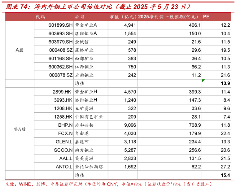 谁能回答海内外铜上市公司估值对比（截止2025 年5 月23 日）