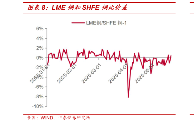 我想了解一下LME 铜和SHFE 铜比价差
