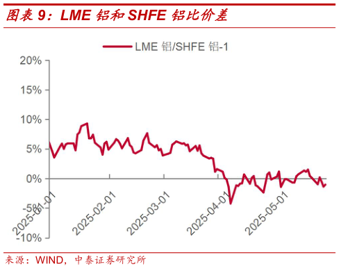 一起讨论下LME 铝和SHFE 铝比价差
