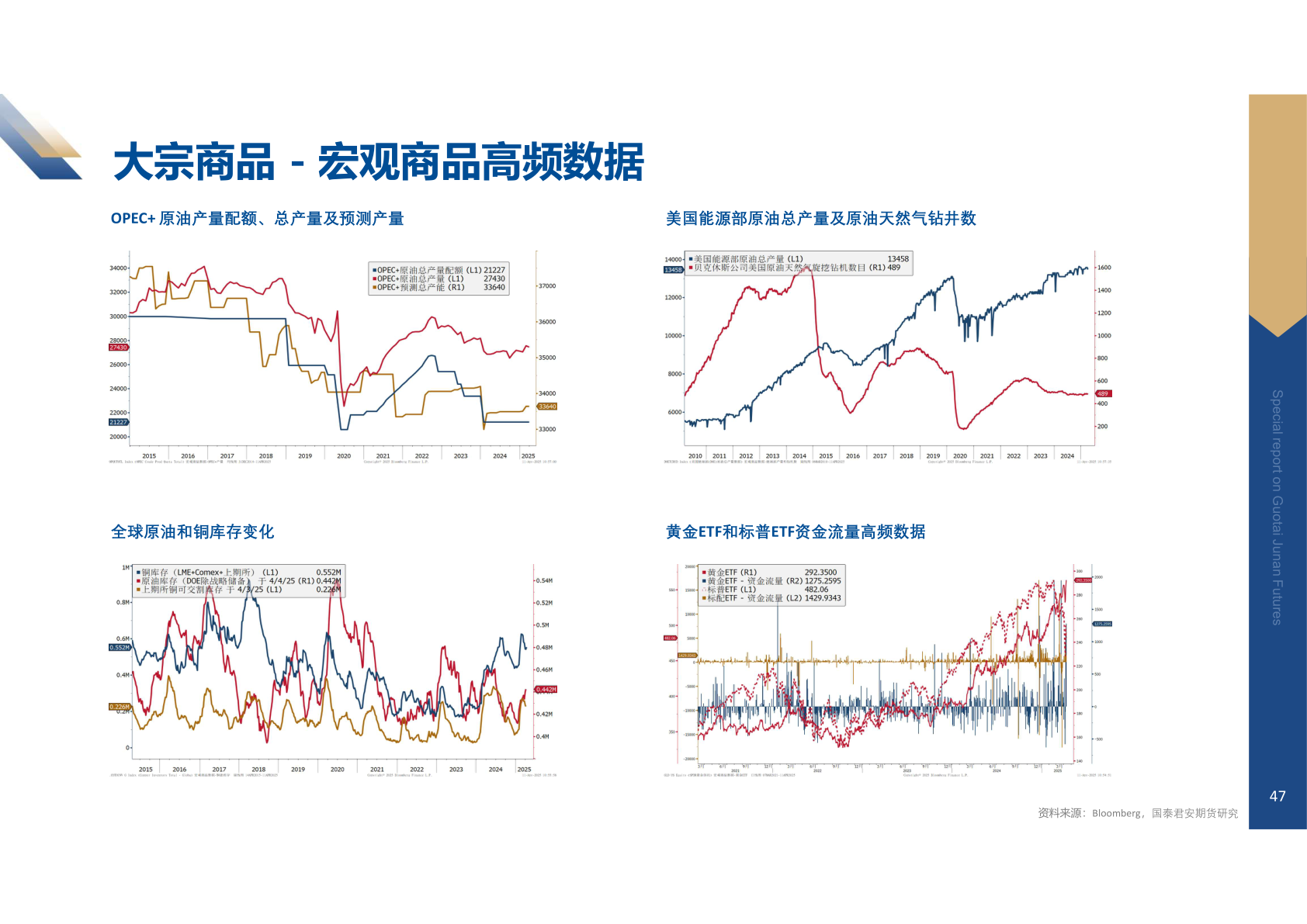 请问一下大宗商品 - 宏观商品高频数据