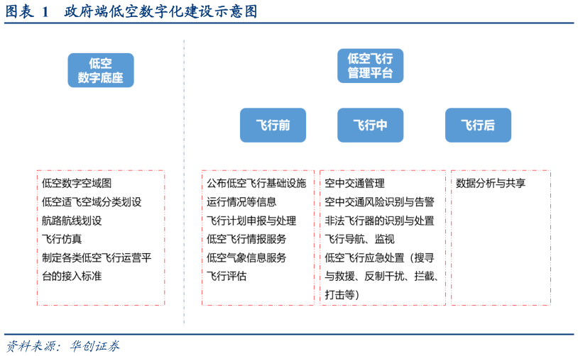 咨询大家政府端低空数字化建设示意图?