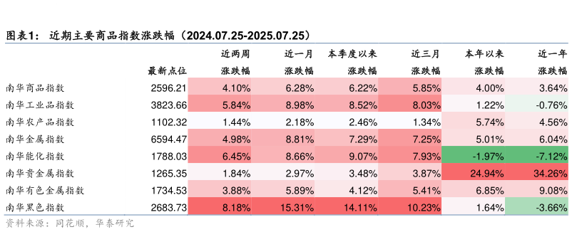 谁能回答近期主要商品指数涨跌幅（2024.07.25-2025.07.25）