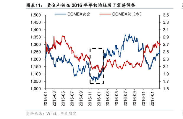 如何看待黄金和铜在 2016 年年初均经历了震荡调整