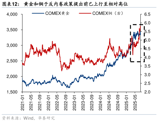 我想了解一下黄金和铜于反内卷政策提出前已上行至相对高位