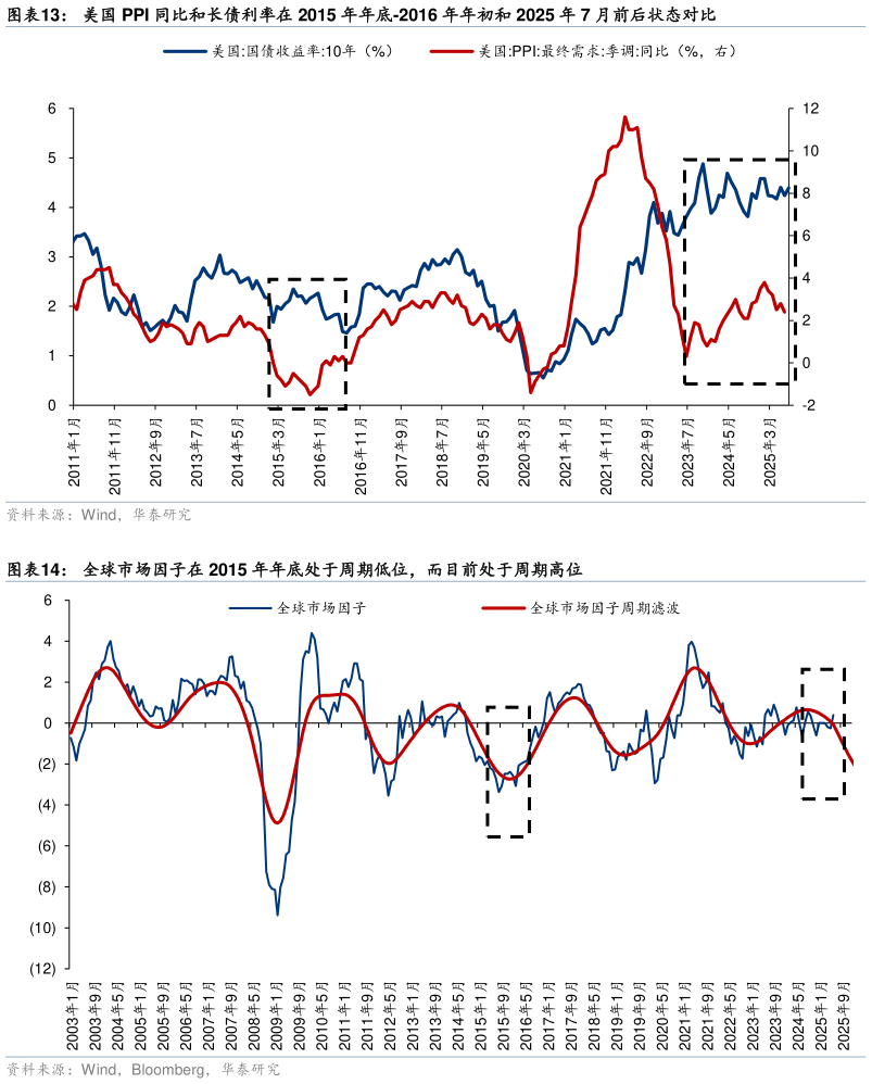 如何了解美国 PPI 同比和长债利率在 2015 年年底-2016 年年初和 2025 年 7 月前后状态对比 全球市场因子在 2015 年年底处于周期低位，而目前处于周期高位
