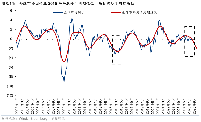 如何了解全球市场因子在 2015 年年底处于周期低位，而目前处于周期高位