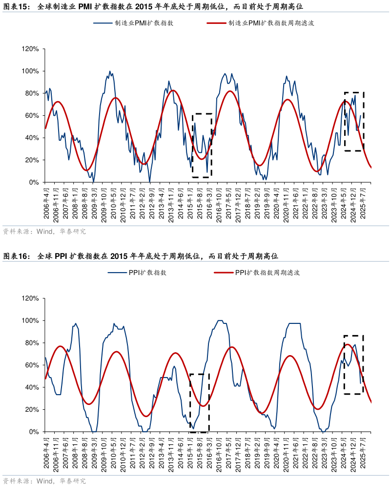 如何才能全球制造业 PMI 扩散指数在 2015 年年底处于周期低位，而目前处于周期高位 全球 PPI 扩散指数在 2015 年年底处于周期低位，而目前处于周期高位