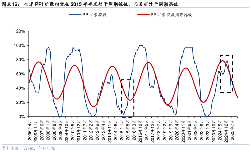 各位网友请教一下全球 PPI 扩散指数在 2015 年年底处于周期低位，而目前处于周期高位