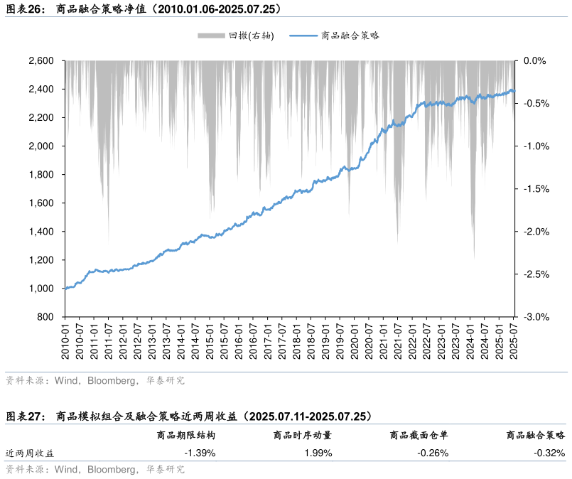 想问下各位网友商品融合策略净值（2010.01.06-2025.07.25） 商品模拟组合及融合策略近两周收益（2025.07.11-2025.07.25）