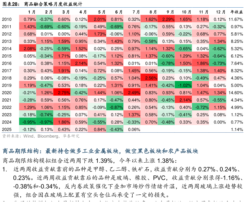 咨询大家商品融合策略月度收益统计