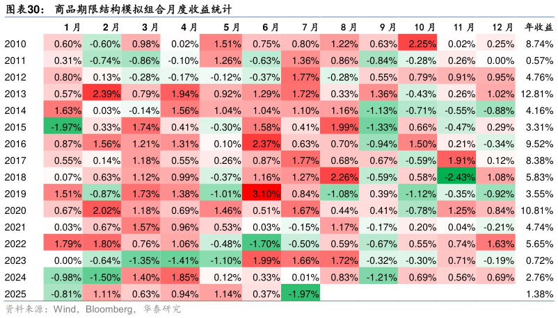 各位网友请教一下商品期限结构模拟组合月度收益统计