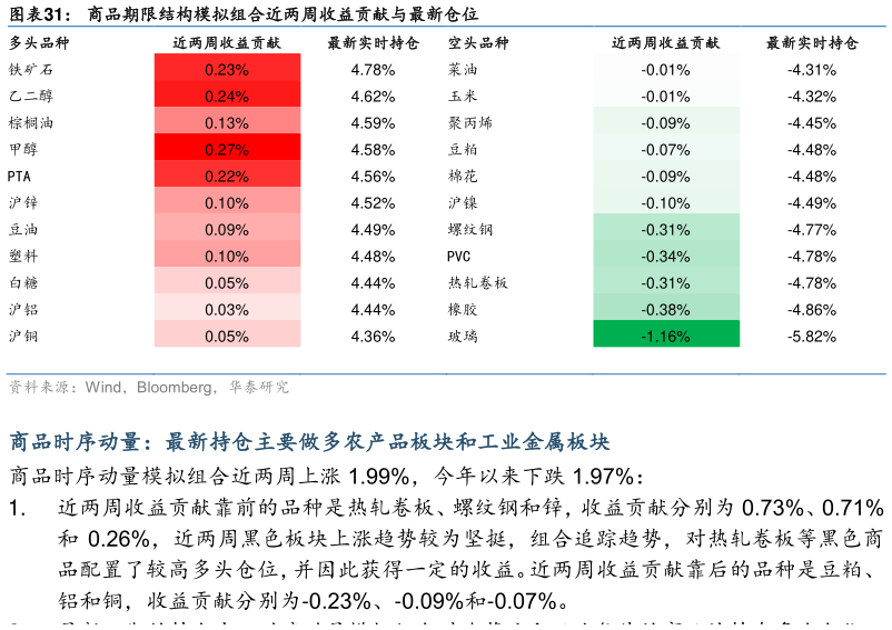 想问下各位网友商品期限结构模拟组合近两周收益贡献与最新仓位