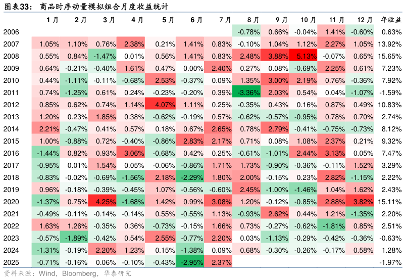 如何看待商品时序动量模拟组合月度收益统计