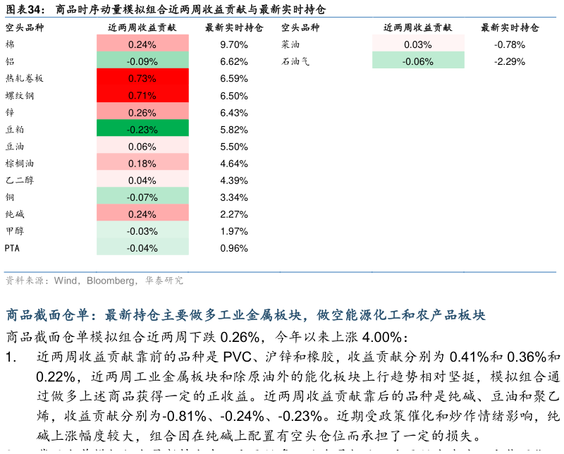 怎样理解商品时序动量模拟组合近两周收益贡献与最新实时持仓