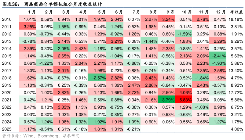 如何才能商品截面仓单模拟组合月度收益统计