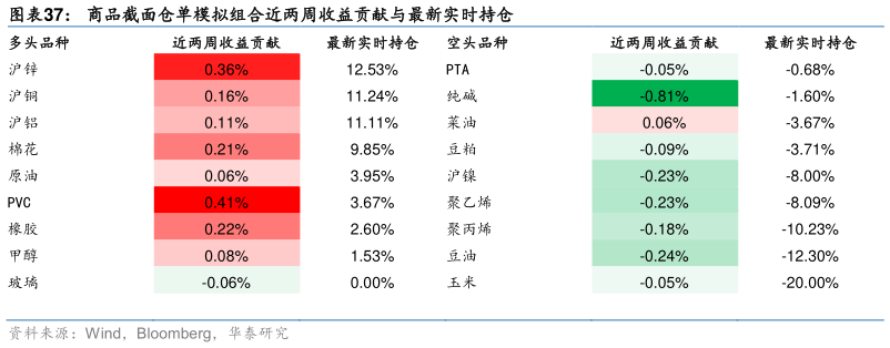 咨询下各位商品截面仓单模拟组合近两周收益贡献与最新实时持仓