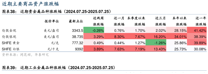 如何了解近期贵金属品种涨跌幅（2024.07.25-2025.07.25）