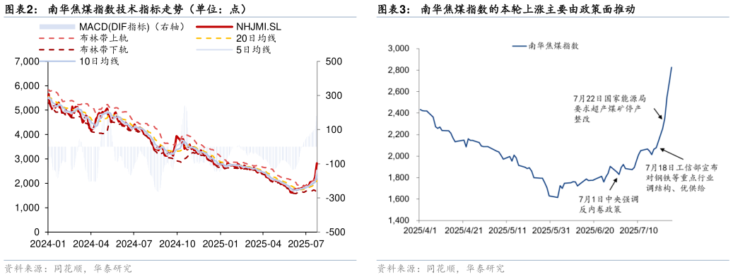 如何解释南华焦煤指数技术指标走势（单位：点）