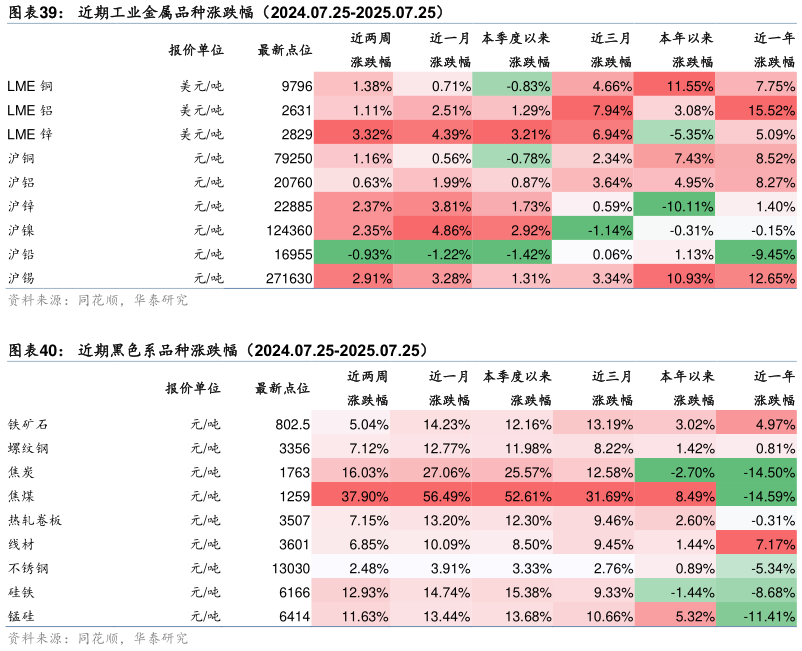 一起讨论下近期工业金属品种涨跌幅（2024.07.25-2025.07.25） 近期黑色系品种涨跌幅（2024.07.25-2025.07.25）
