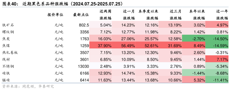 请问一下近期黑色系品种涨跌幅（2024.07.25-2025.07.25）
