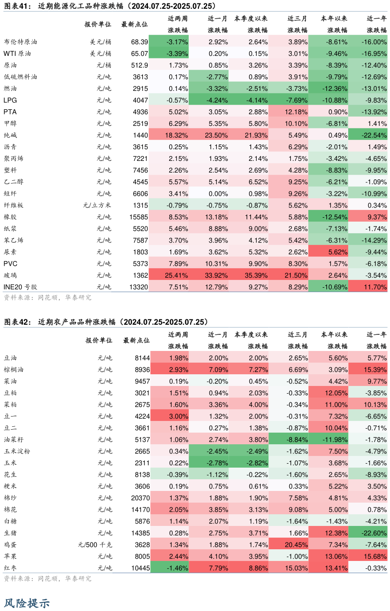 如何看待近期能源化工品种涨跌幅（2024.07.25-2025.07.25） 近期农产品品种涨跌幅（2024.07.25-2025.07.25）