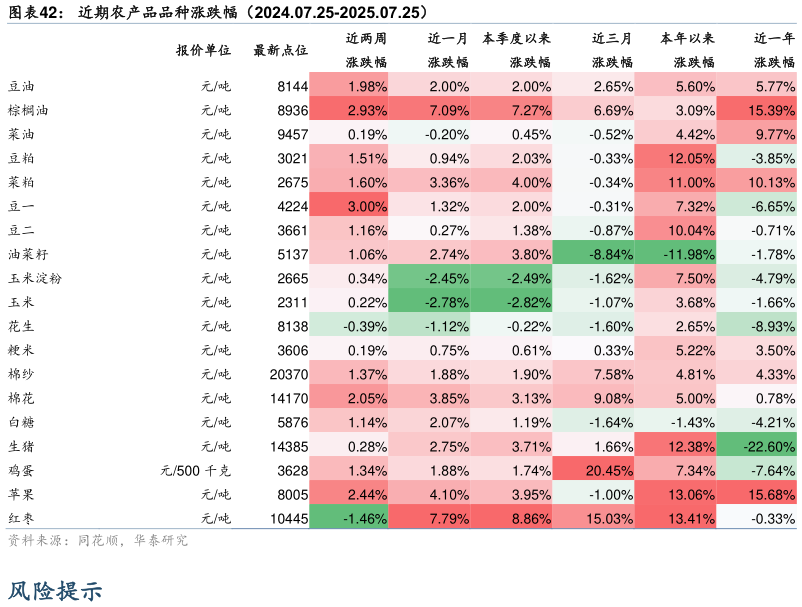 你知道近期农产品品种涨跌幅（2024.07.25-2025.07.25）
