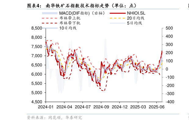 如何了解南华铁矿石指数技术指标走势（单位：点）
